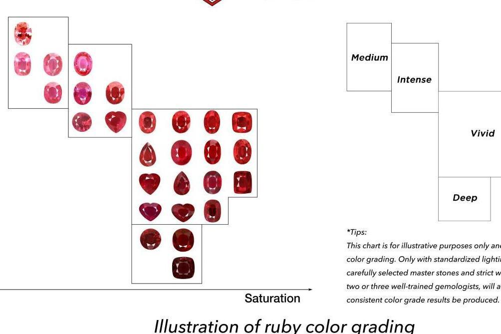 Guild寶石實驗室紅寶石鑑定分級標準