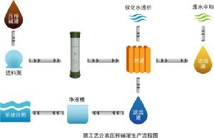 粘膠纖維——壓榨鹼液回收