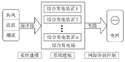 近海可再生能源綜合發電系統研究架構