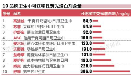 多種衛生棉都含可遷移性螢光增白劑