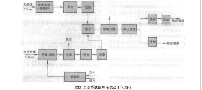 粉煤熱壓成型