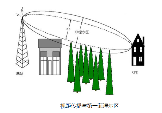 非視距