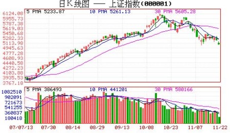 10日均線