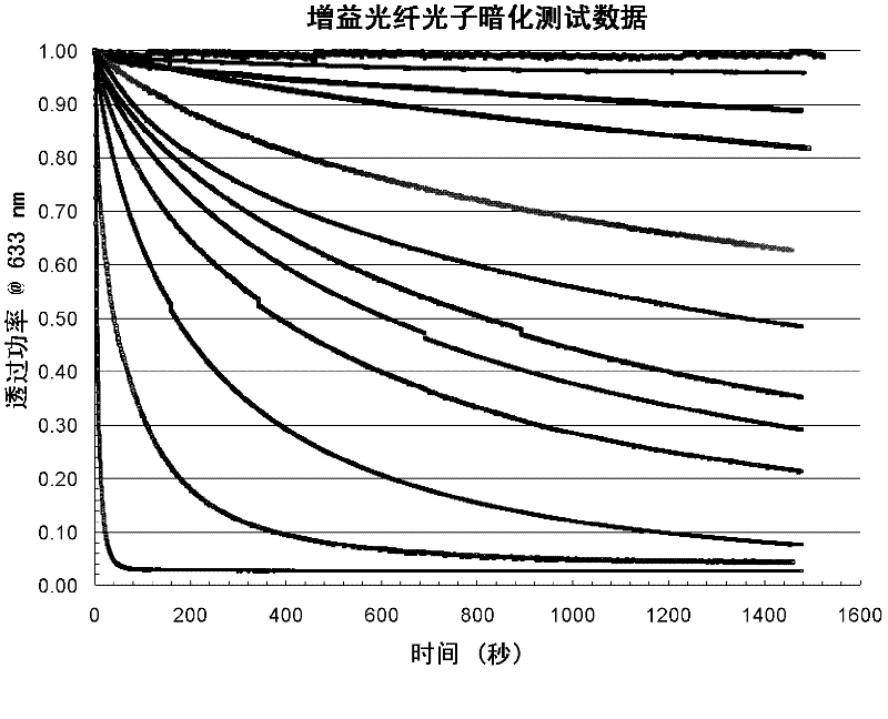 增益光纖光子暗化測試系統