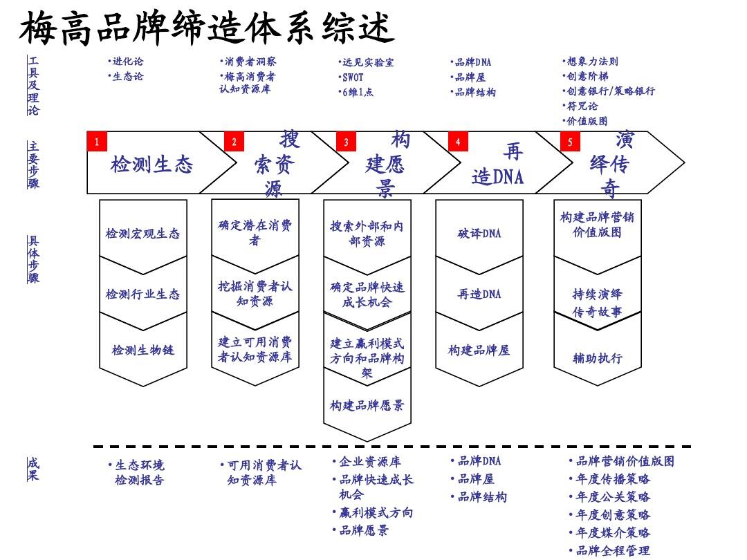 品牌結構