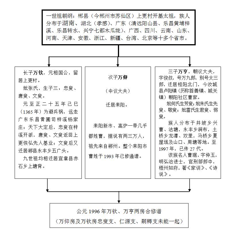 郴縣曹氏族譜