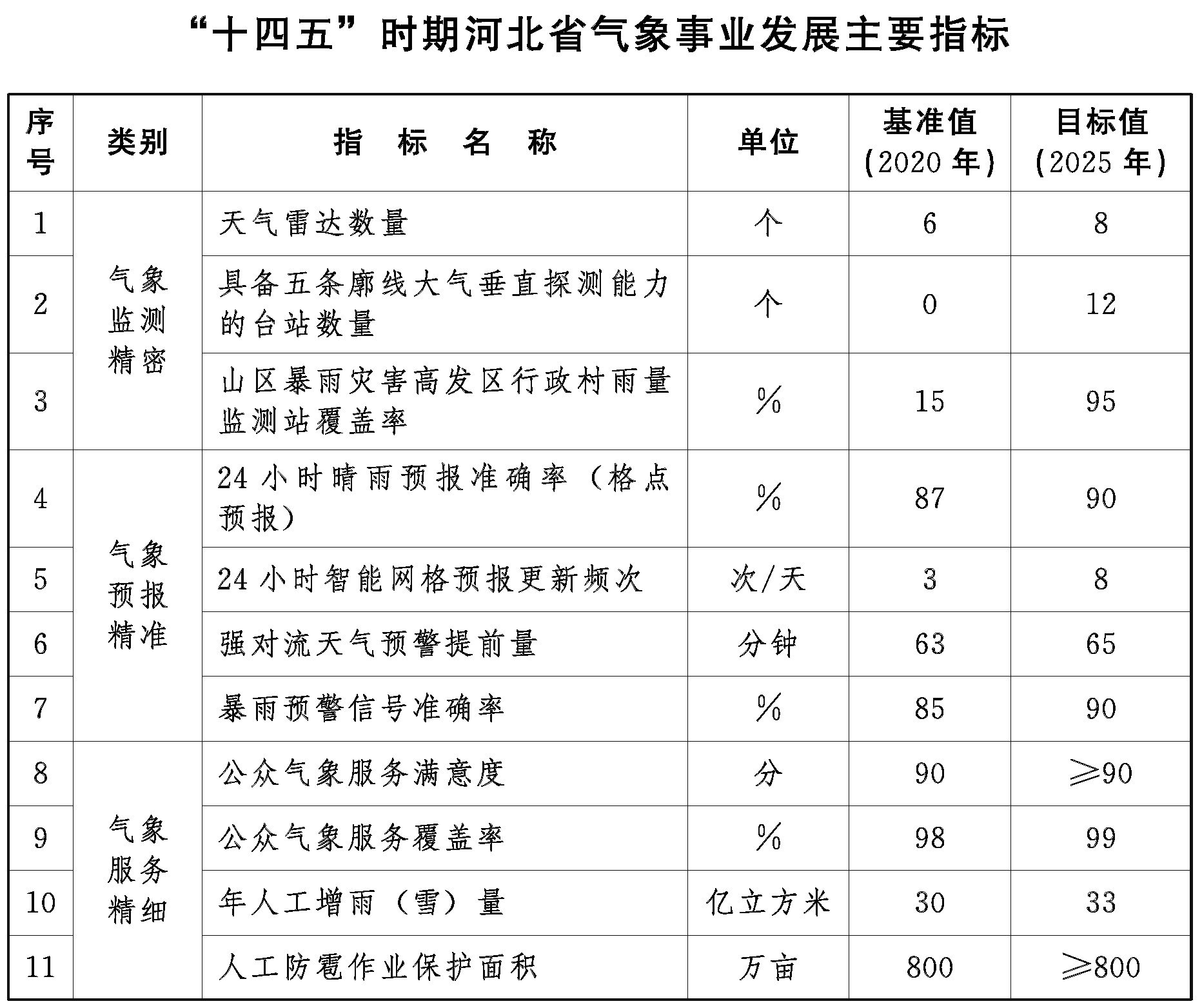 河北省氣象事業發展“十四五”規劃