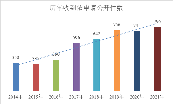 山東省自然資源廳2021年政府信息公開工作年度報告