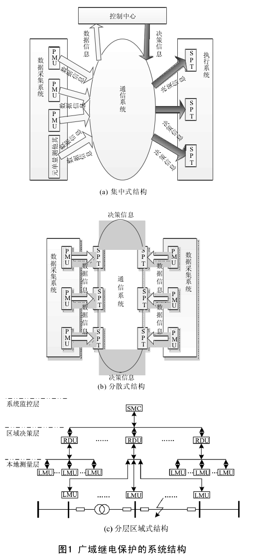 廣域繼電保護系統