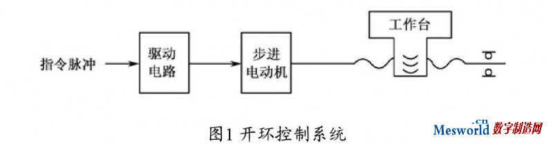 開環進給伺服系統