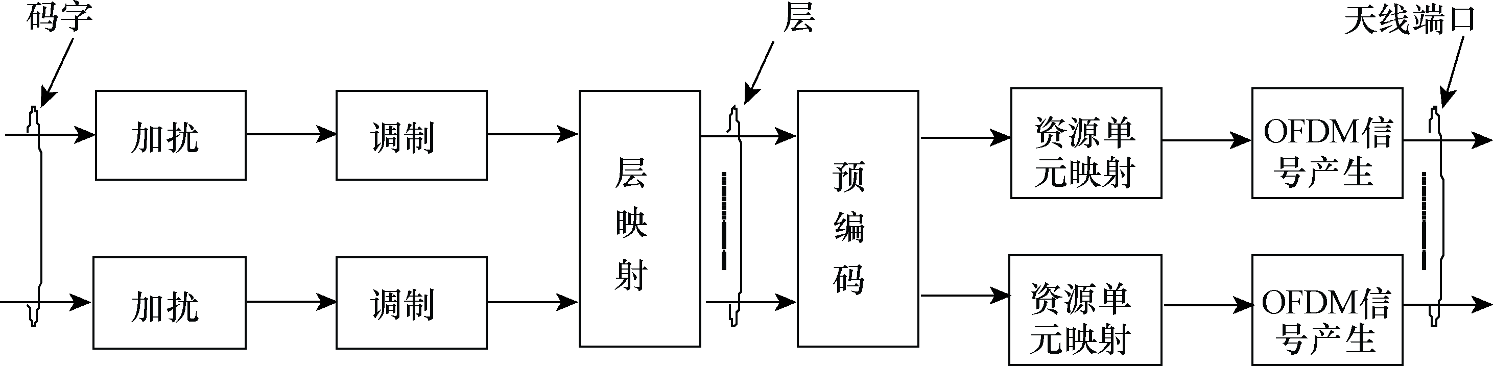 圖4  下行物理信道處理