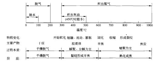 煤的焦化過程