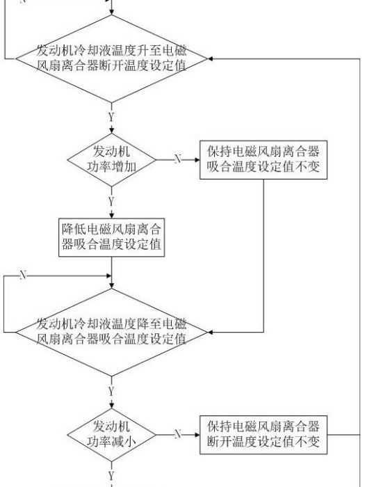 一種汽車發動機智慧型溫控節油控制系統及方法