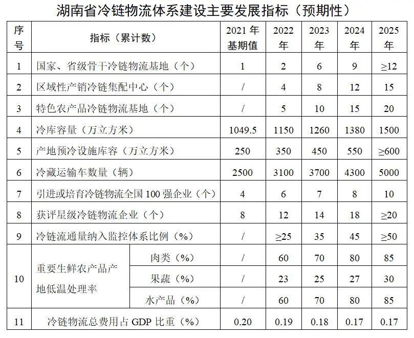 湖南省冷鏈物流體系建設行動方案（2022—2025年）