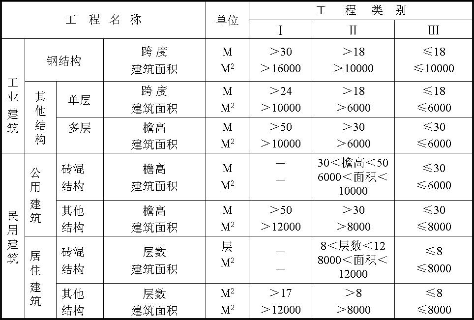 三類工程