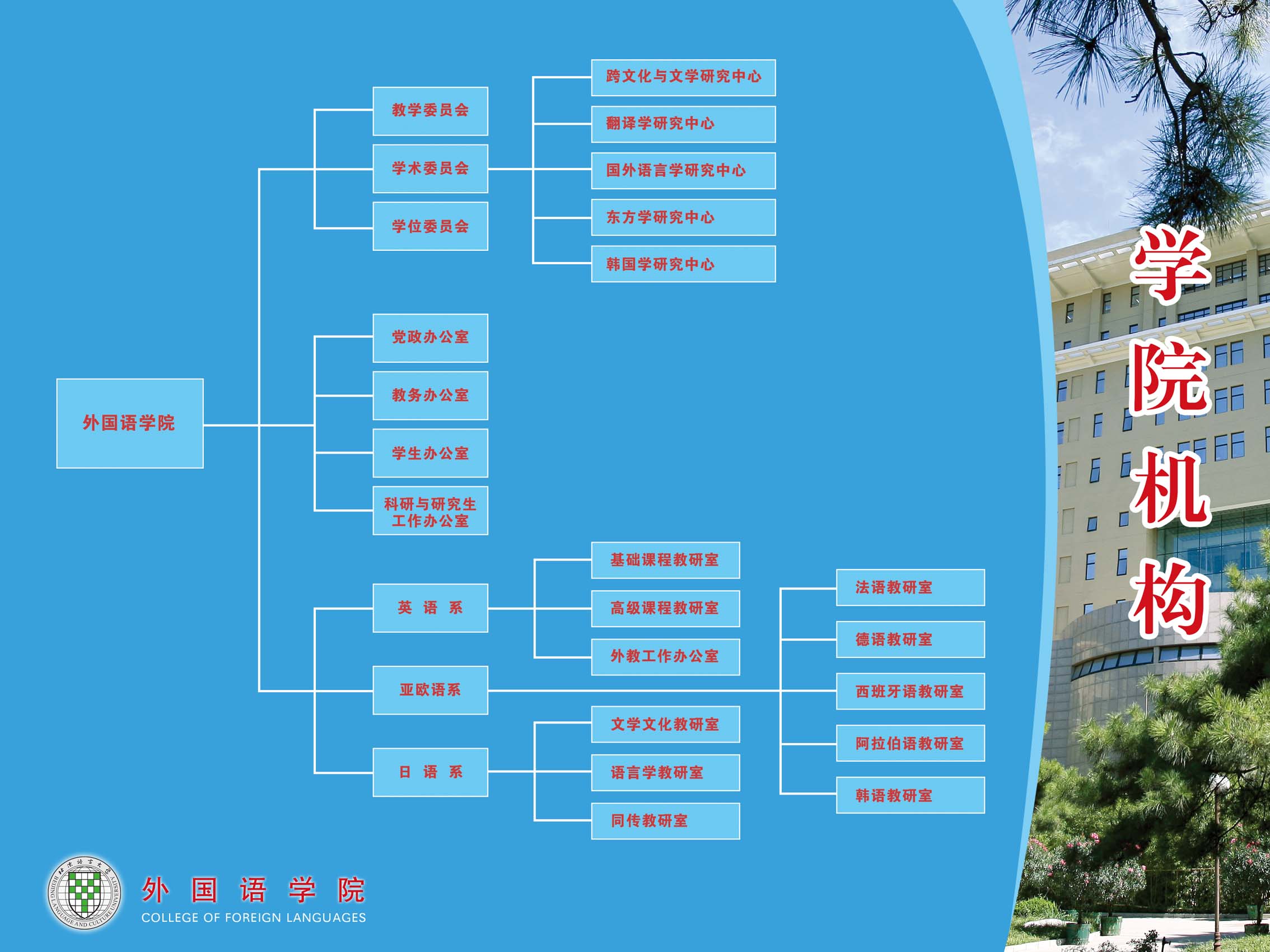 北京語言大學外國語學院機構設定