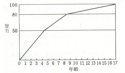 正文-智力發展-布盧姆智力年齡曲線