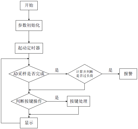 圖 6 主程式流程圖