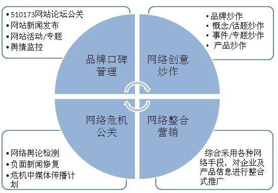 網路行銷策劃服務內容示意圖