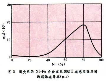 鎳鐵軟磁合金