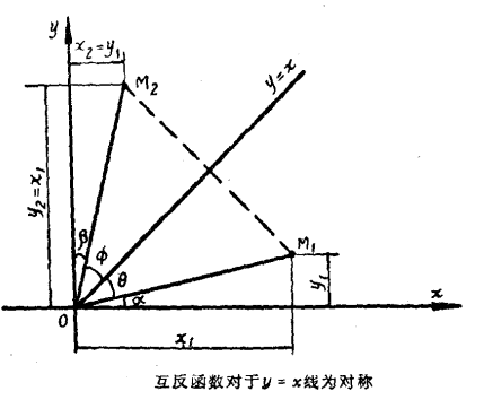 互反函式