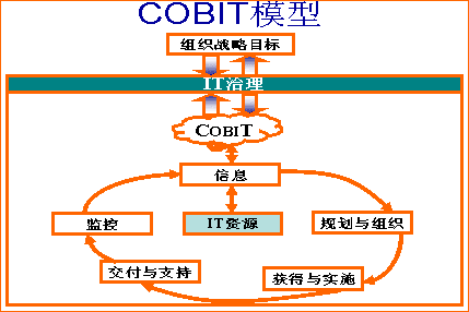 COBIT標準