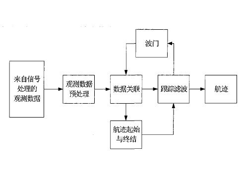 雷達數據處理