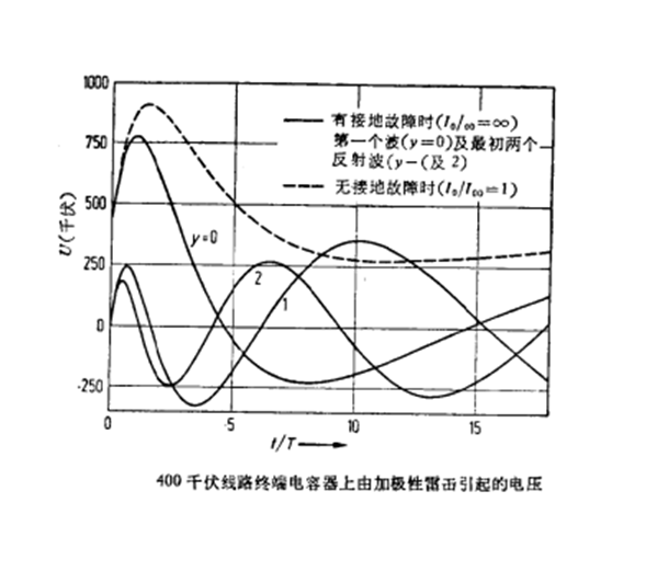 線路終端