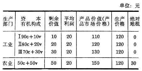 絕對收入假設與相對收入假設