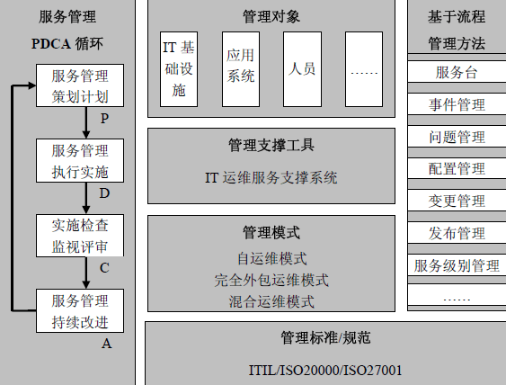 IT運維服務規範