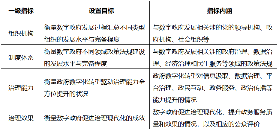 2020數字政府發展指數報告