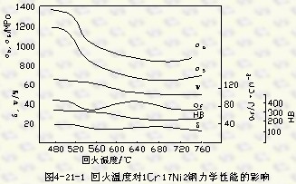 回火對1Cr17Ni2鋼力學性能的影響