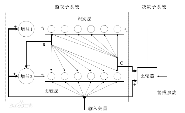 自適應共振理論映射