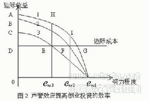 庇古效應