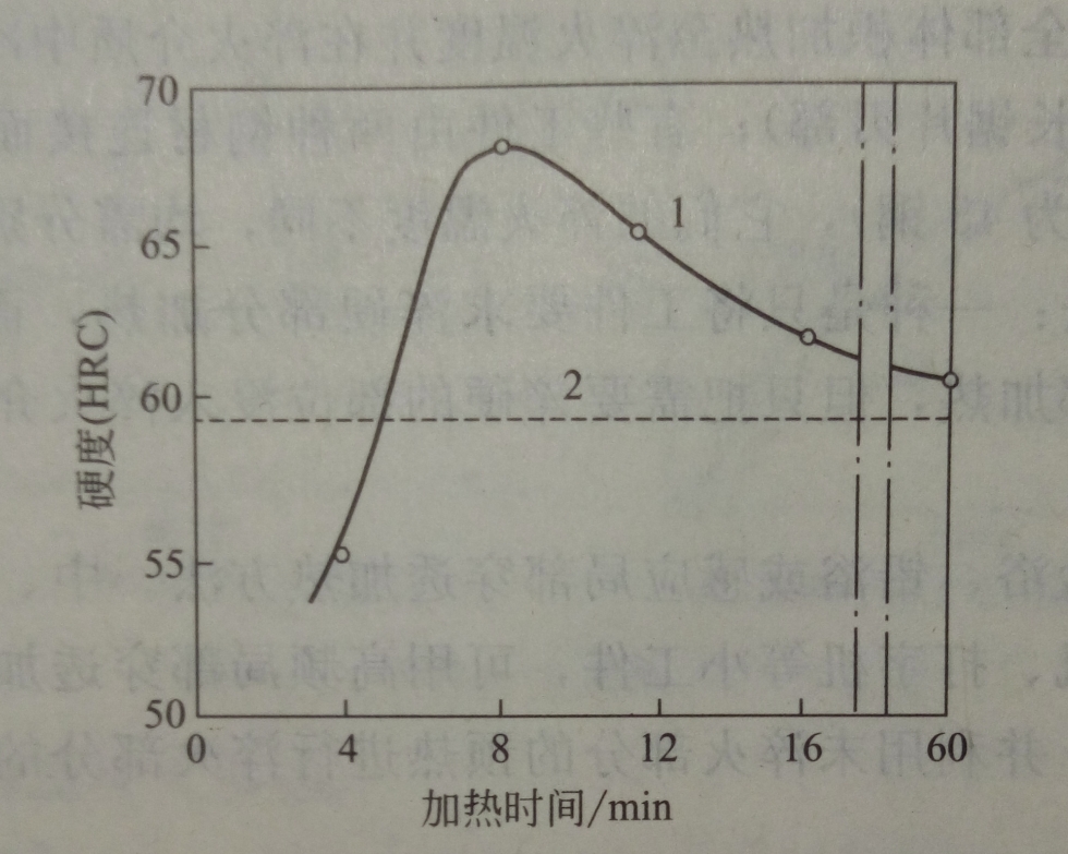 短時加熱淬火