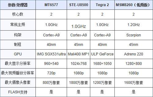 mtk6577(MT6577)