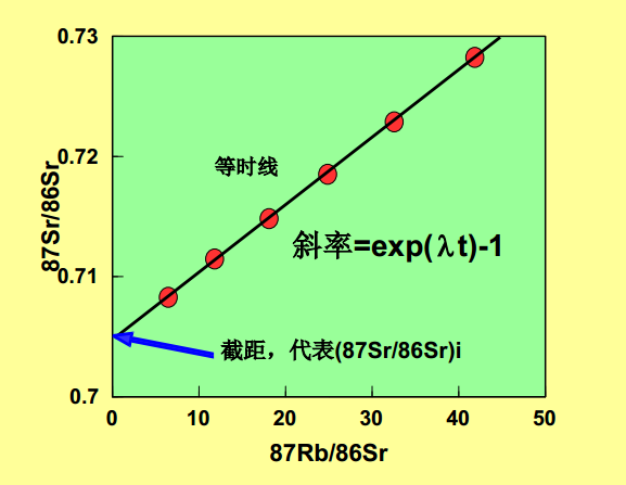 等時線測年法