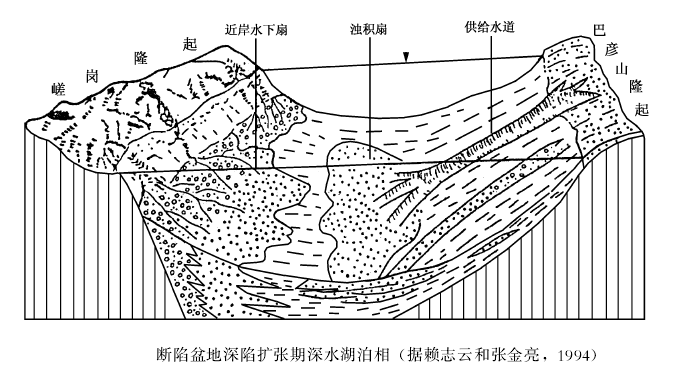 湖泊垂向沉積序列