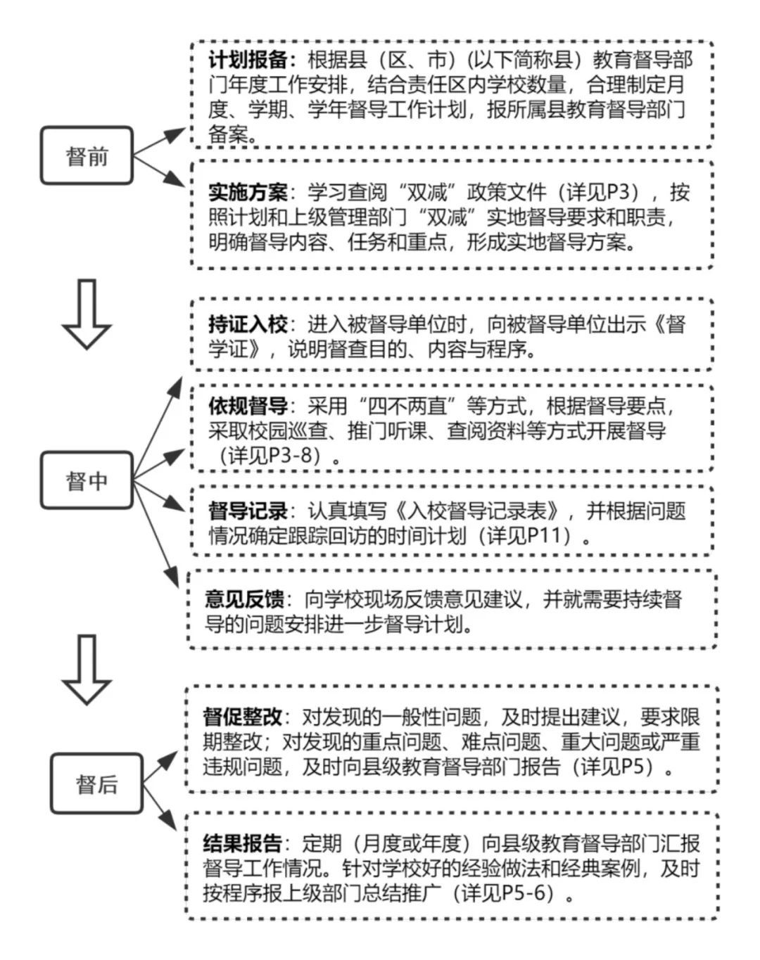 責任督學“雙減”實地督導工作指引