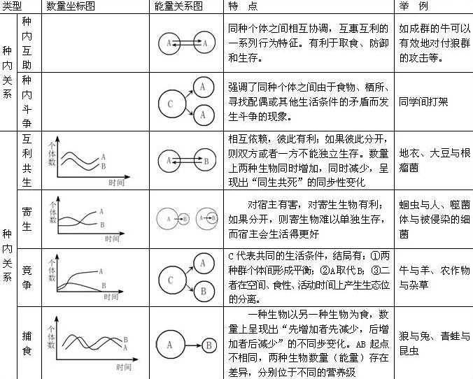 種間關係 定義 正相互作用 負相互作用 共棲 原始合作 寄生 共生 競爭 捕食 其 中文百科全書