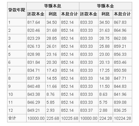 等額本金還款