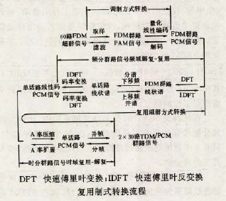 圖1 復用制式轉換流程