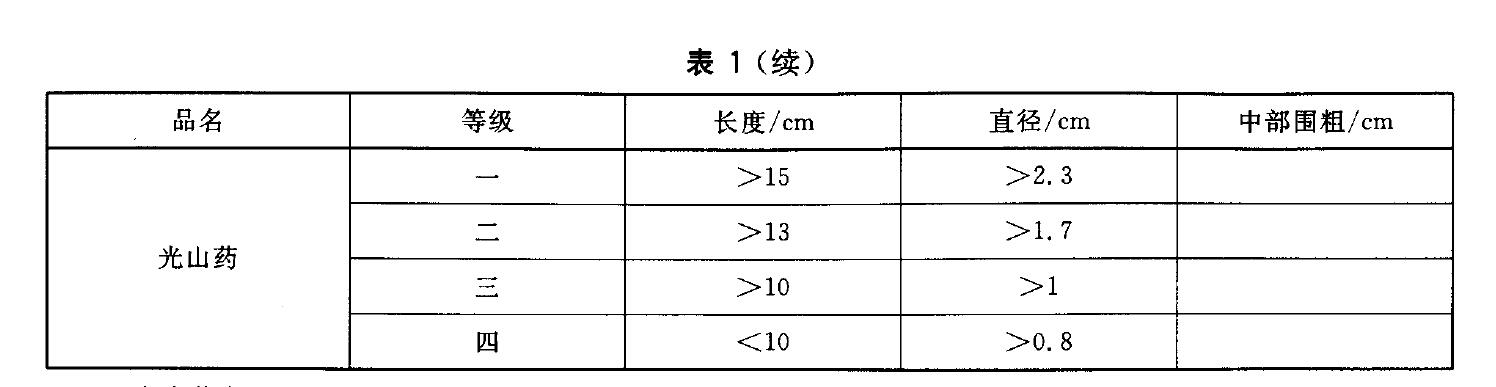 表1（續） 懷山藥分級