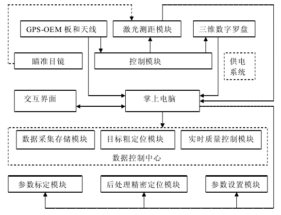 測距定位系統