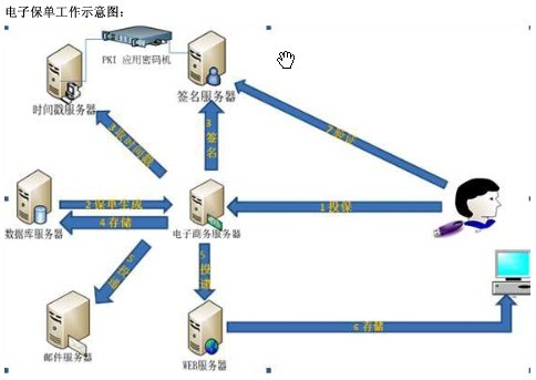 電子保單工作示意圖