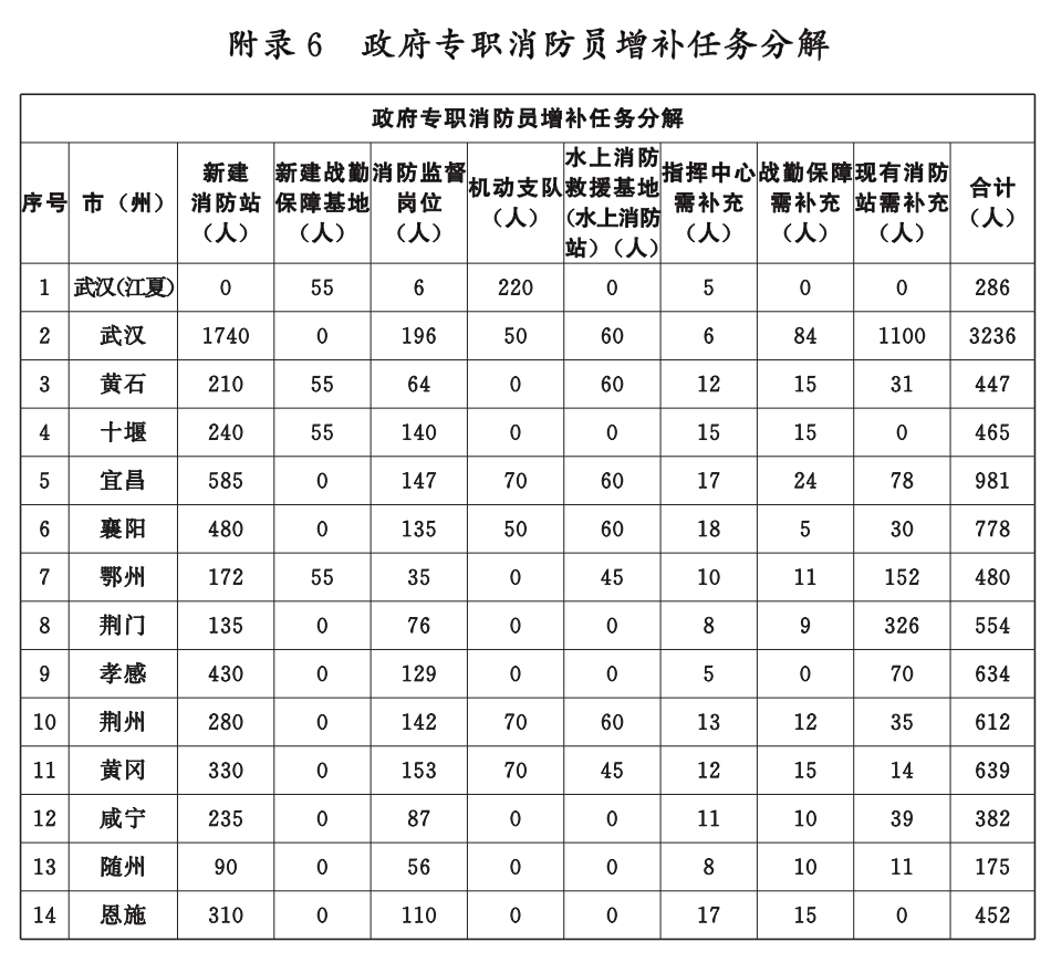 湖北省消防救援事業發展“十四五”規劃