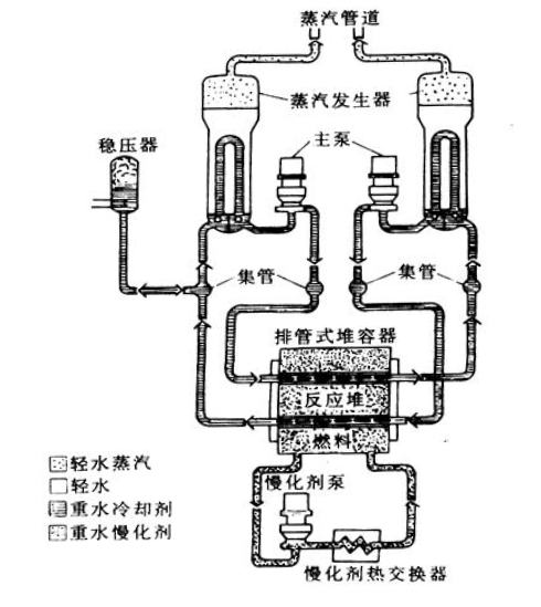 臥式壓力管式反應堆示意圖