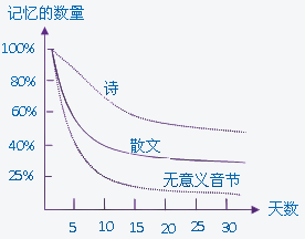 定律二:根據材質不同，遺忘速度也不同