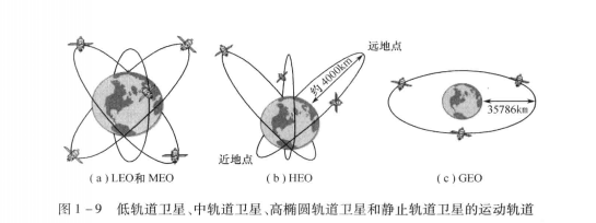 中軌道地球衛星