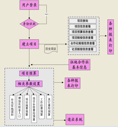 土地徵收管理系統